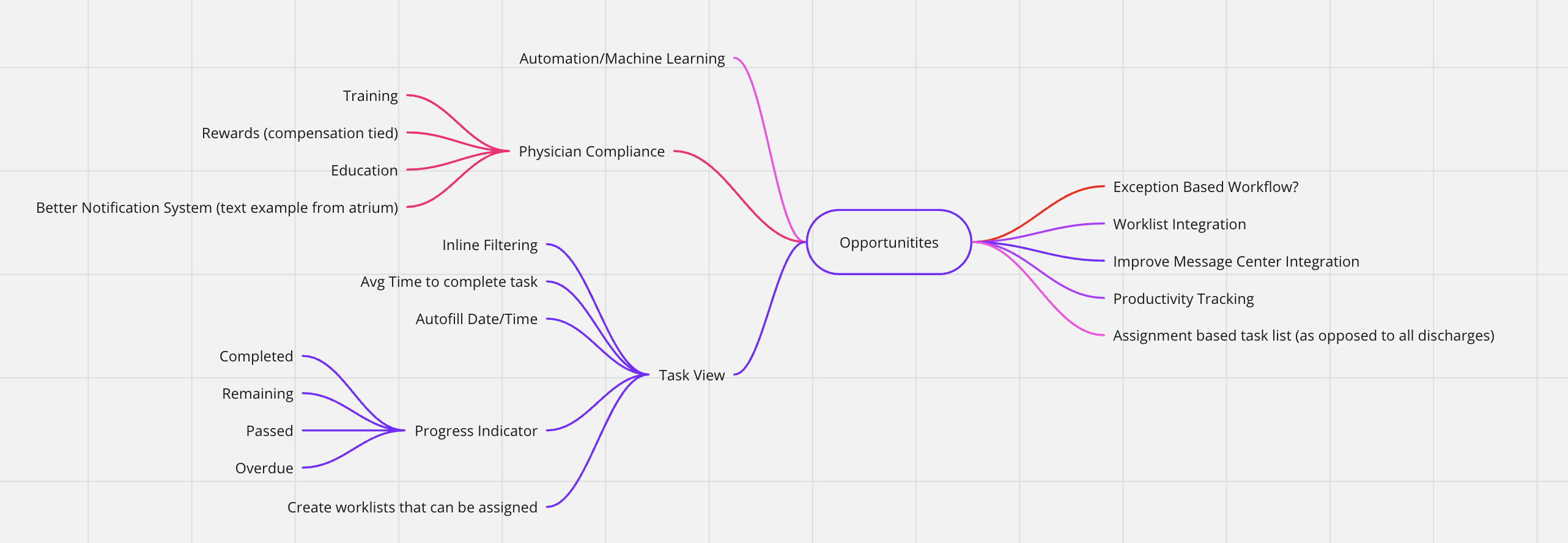 Deficiency Management opportunity mind map