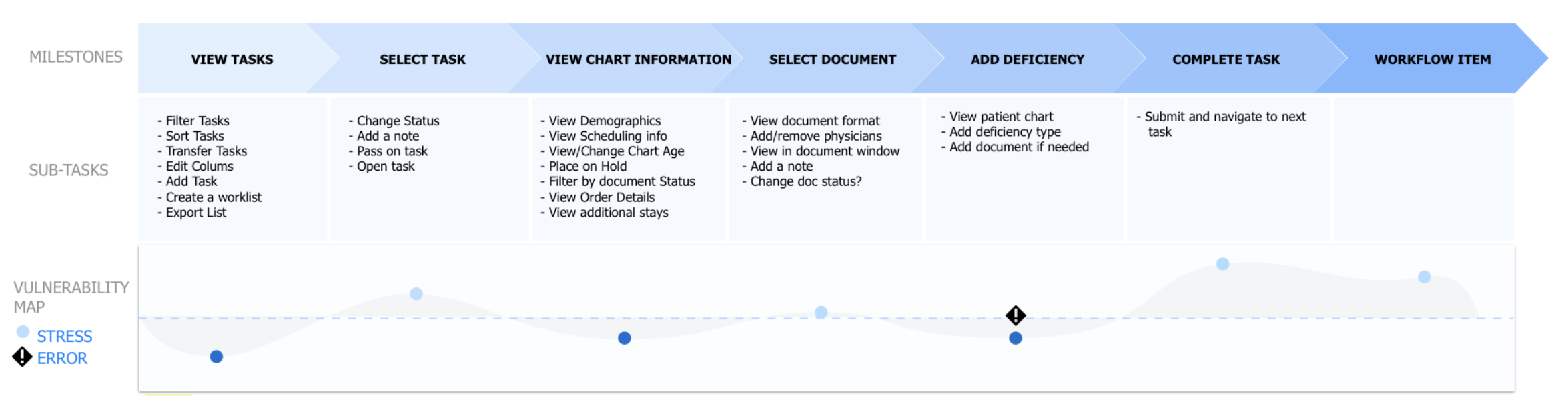 High-level journey map for Deficiency Management analysts